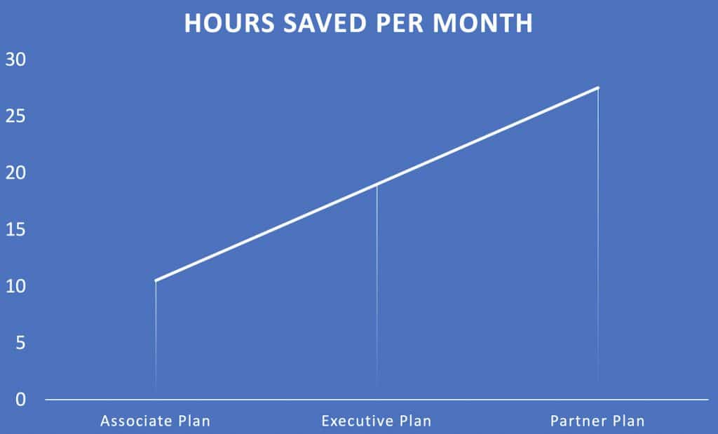 Chart of hours saved per month on the Associate, Executive and Partner plans
